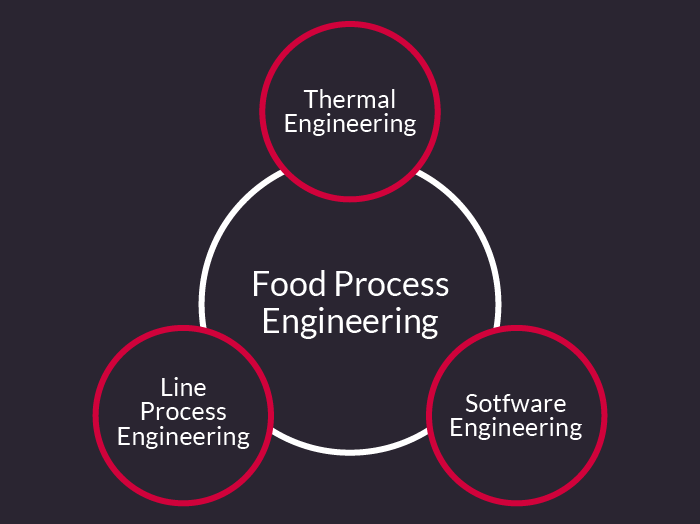 optimal food process engineering